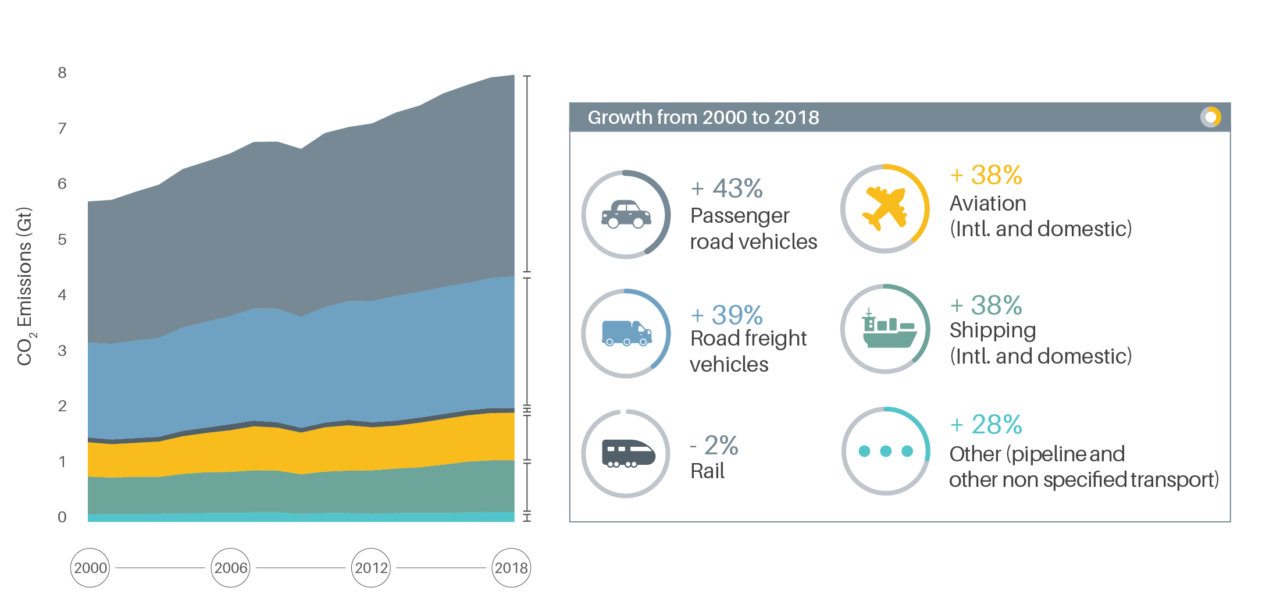 Global Transport And Climate Change - Slocat Transport And Climate 