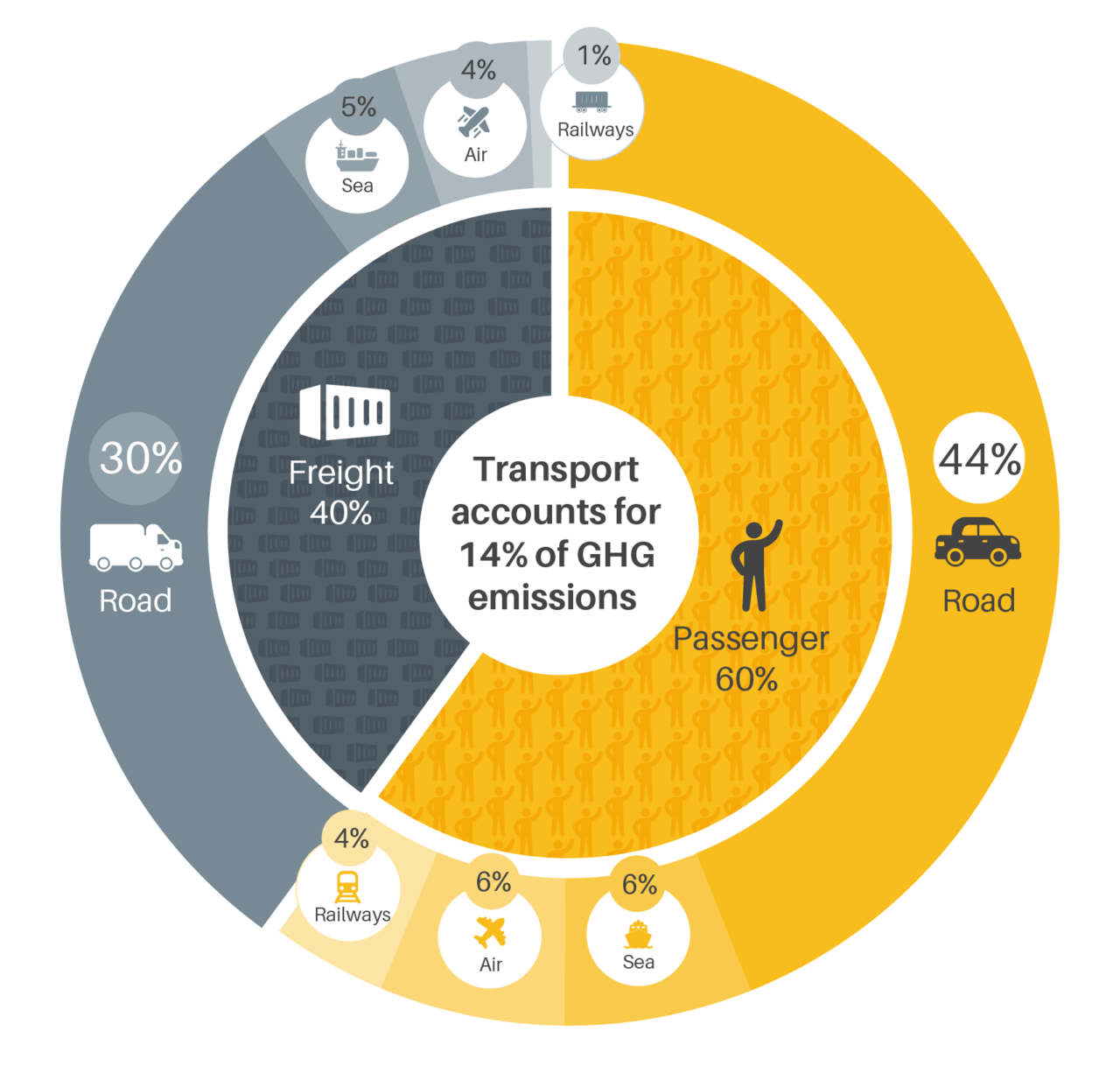 Global Transport And Climate Change - SLOCAT Transport And Climate ...