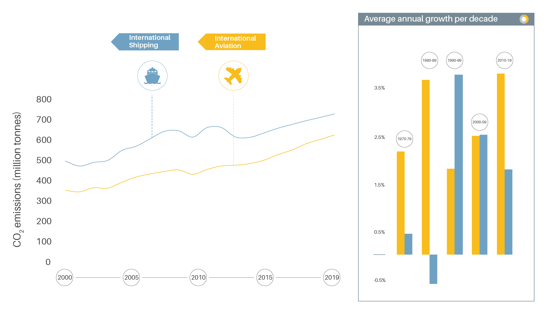 Emission growth in international aviation versus shipping