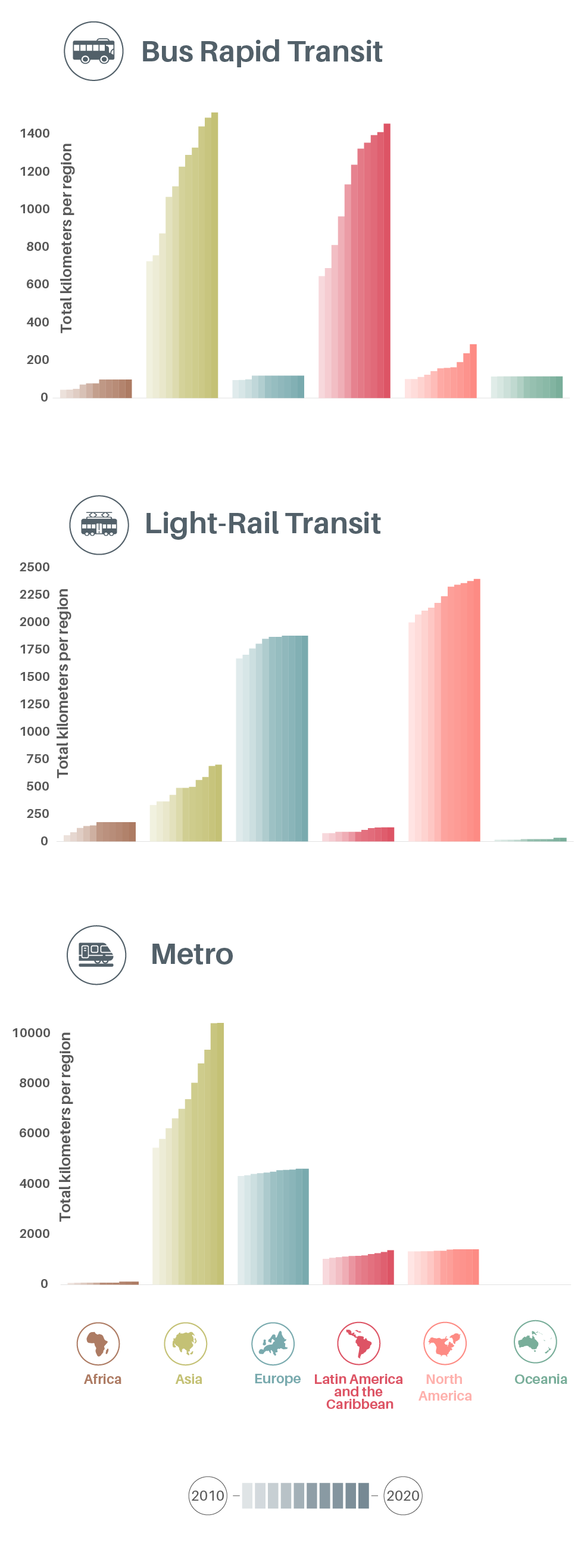 Growth in major public transport systems (bus rapid transit, light rail and metro) by region, 2010-2020