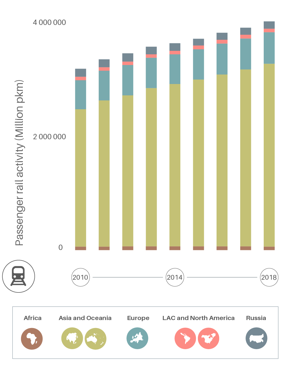 Passenger rail activity by region, 2010-2018
