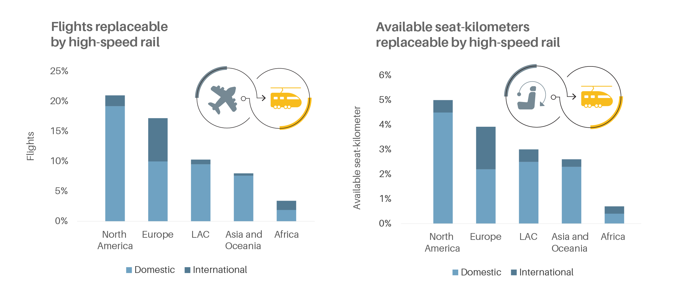 Potential of high-speed rail to displace air travel, by region