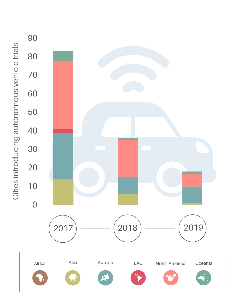 New autonomous vehicle trials in cities, by region, 2017-2019 