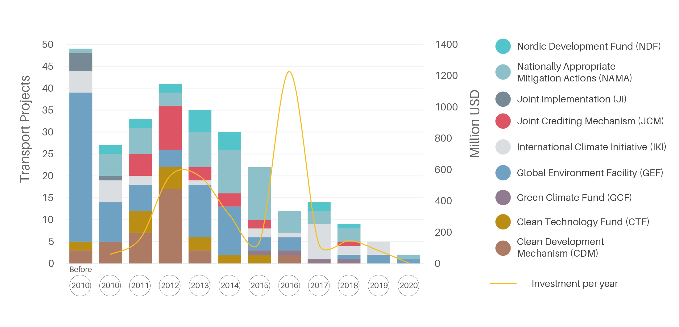 Climate finance projects and investment volume by year