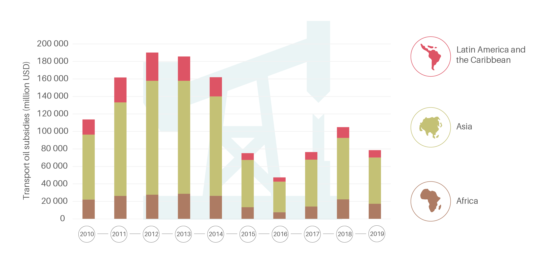 Transport oil subsidies, 2010-2019