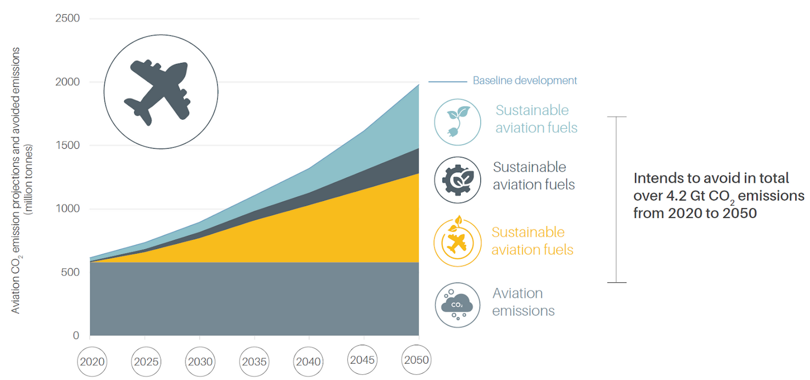 Aviation CO2 emission projections and potential greenhouse gas reductions to 2050