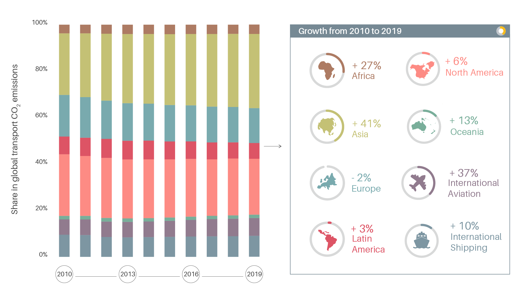 I.A Figure 5(1) Share of transport emissions by region and in international aviation and shipping, 2010-2019