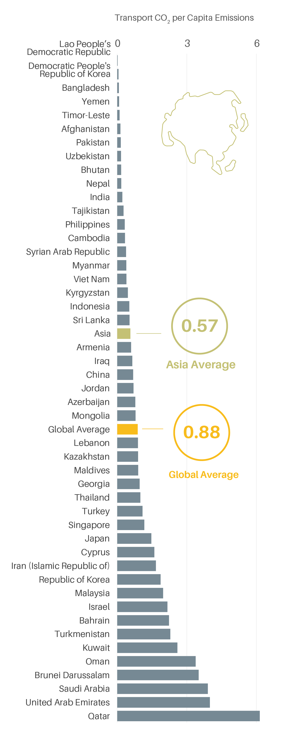 Per capita transport CO2 emissions in Asia, 2019