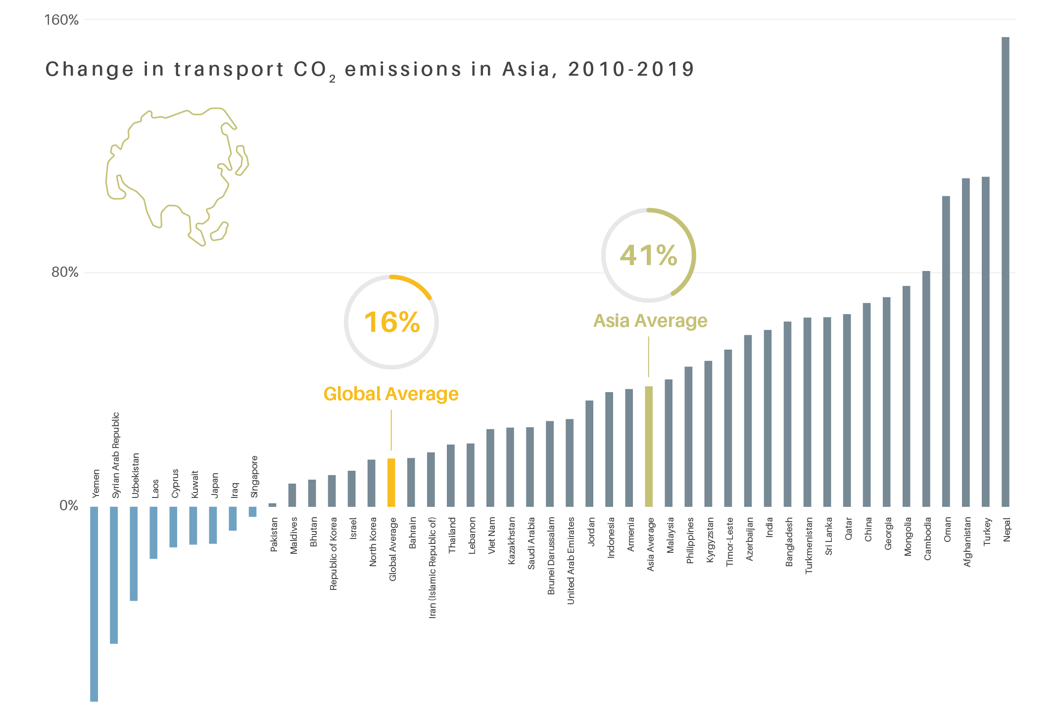 Change in transport CO2 emissions in Asia, 2010-2019