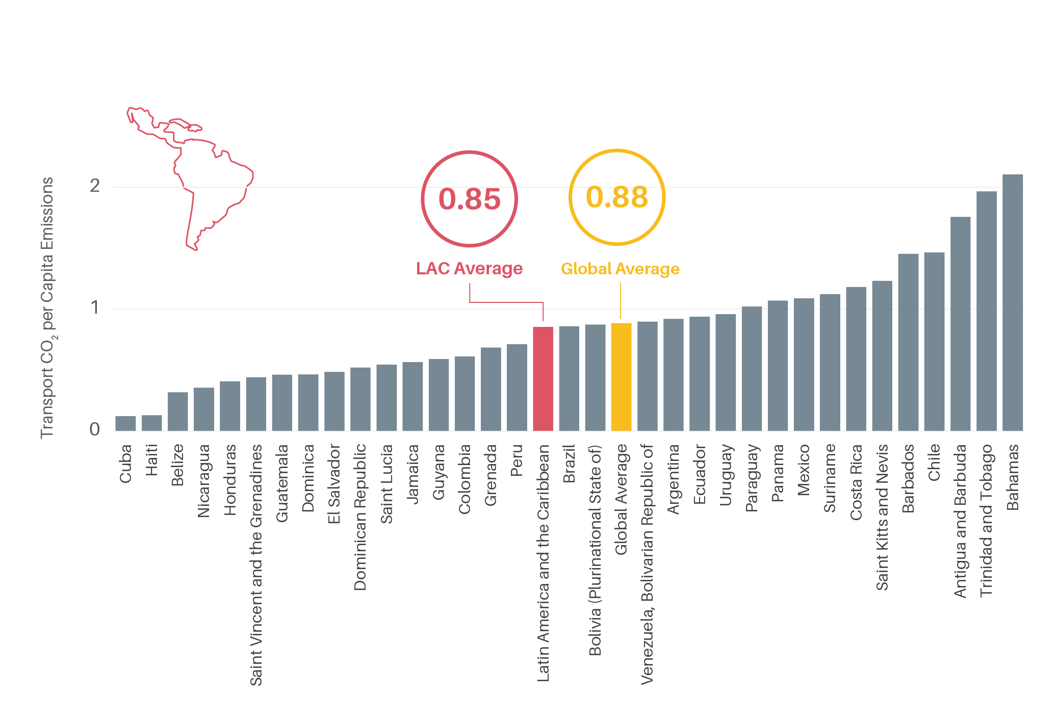Per capita transport CO2 emissions in Latin America and the Caribbean, 2019