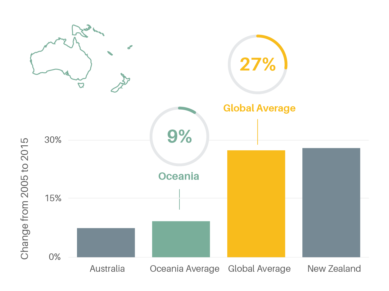 Car ownership rates per 1,000 people in Oceania, 2015