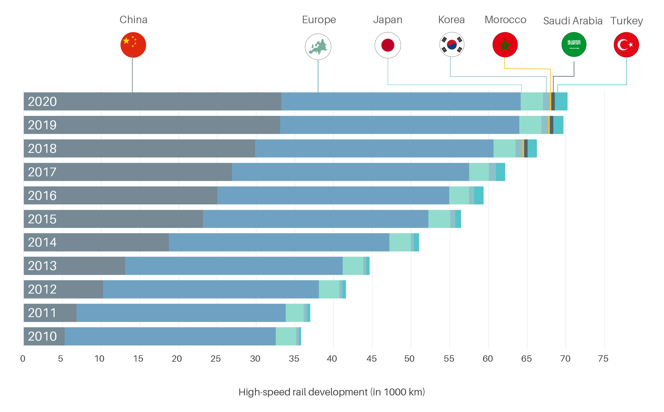 High-speed rail development by region, 2010-2020