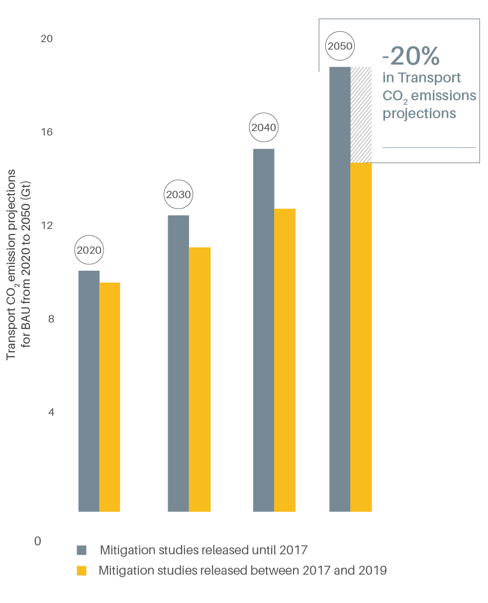 Comparison of business-as-usual projections for transport emissions, 2017 and 2019 studies