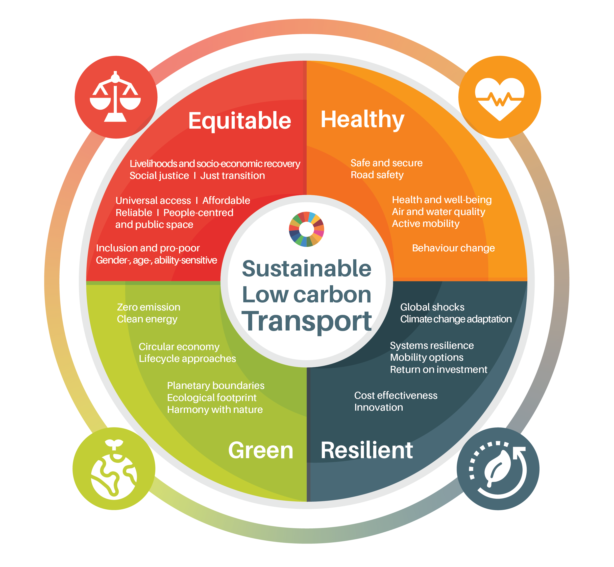 Transport and the SDGs: Four cross-cutting themes