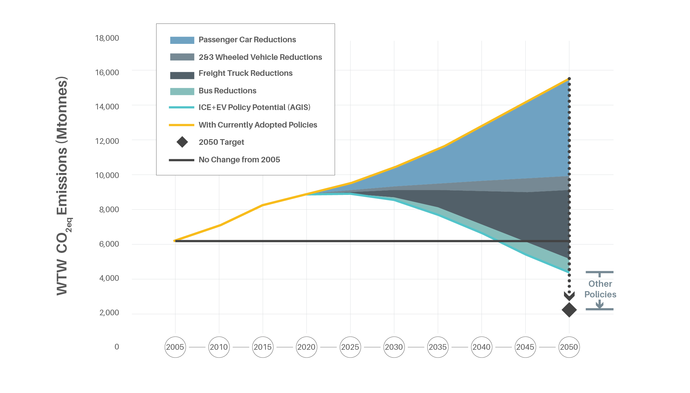 Emission reductions through vehicle efficiency-related measures by 2050