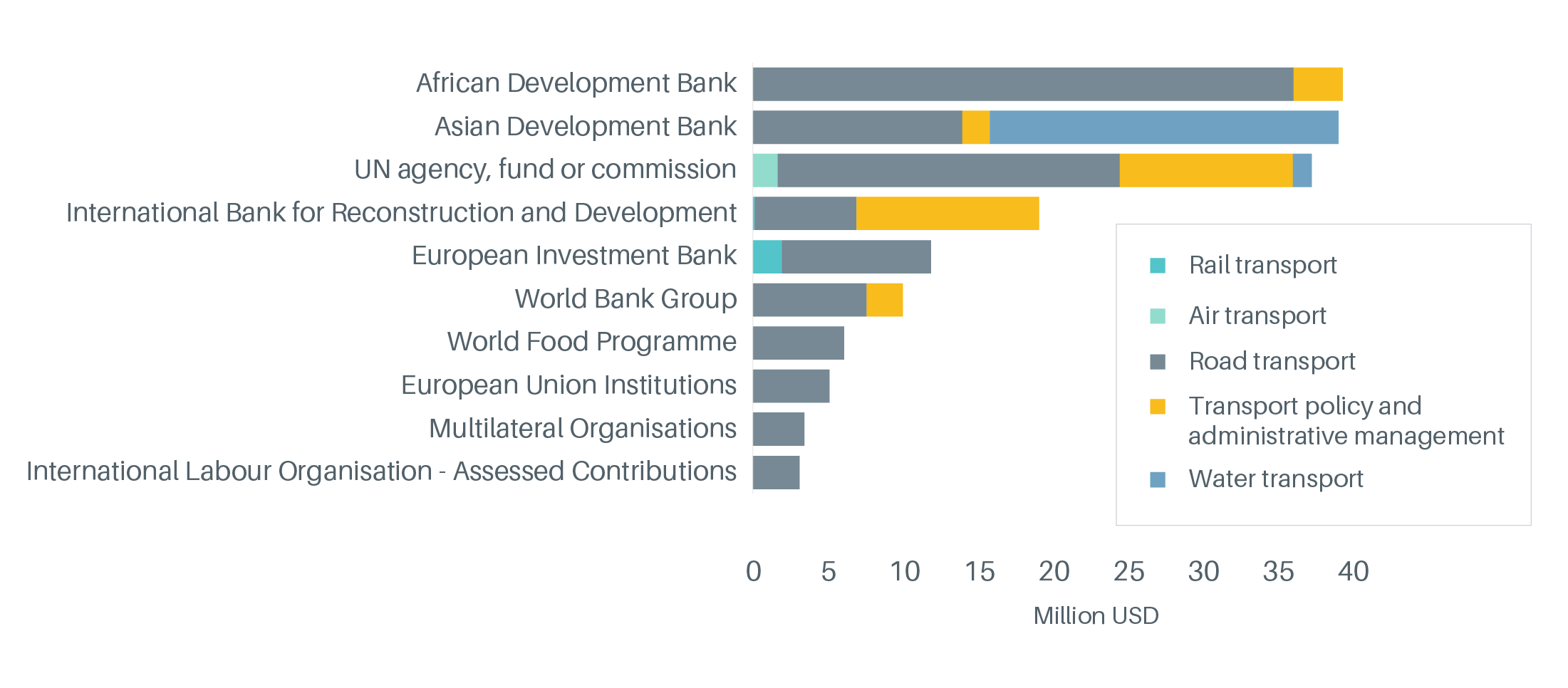 Official development assistance to transport from the top 10 development partners, by sub-sector, 2019